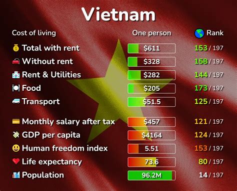 cost of living vietnam vs usa